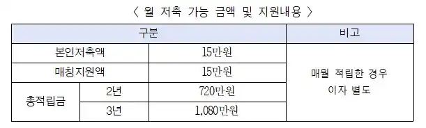 희망두배 청년통장 월 저축 가능 금액 및 지원내용 (출처 서울시)