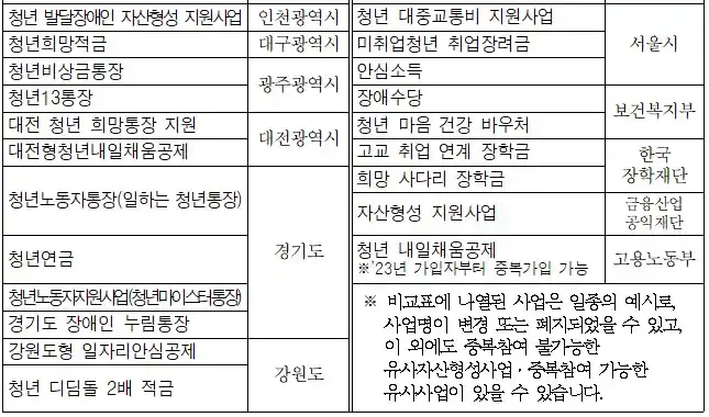 희망두배 청년통장 유사사업 중복참여 가능 여부 비교표1-1