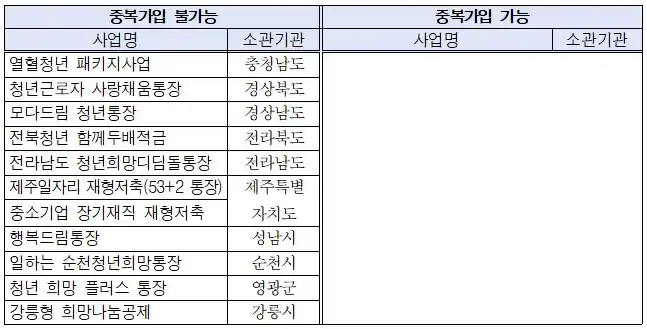 희망두배 청년통장 유사사업 중복참여 가능 여부 비교표1-2
