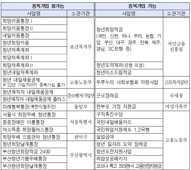 희망두배 청년통장 유사사업 중복참여 가능 여부 비교표1