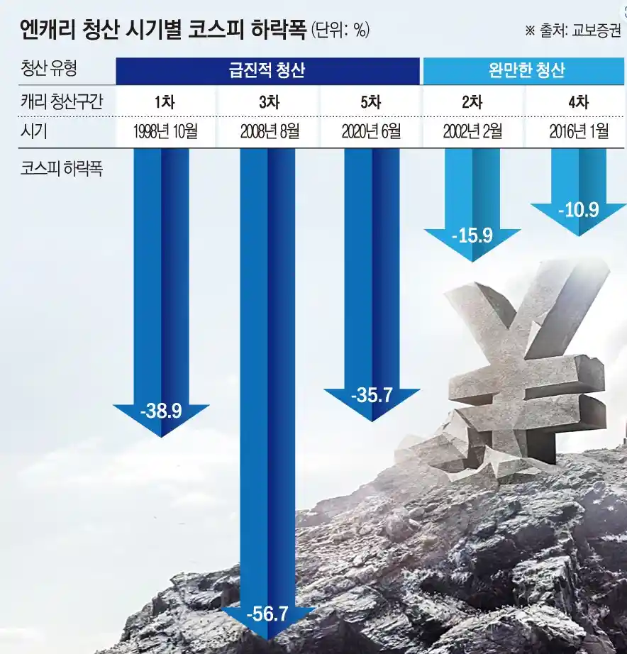 엔캐리 청산 시기별 코스피 하락폭(출처 교보증권)