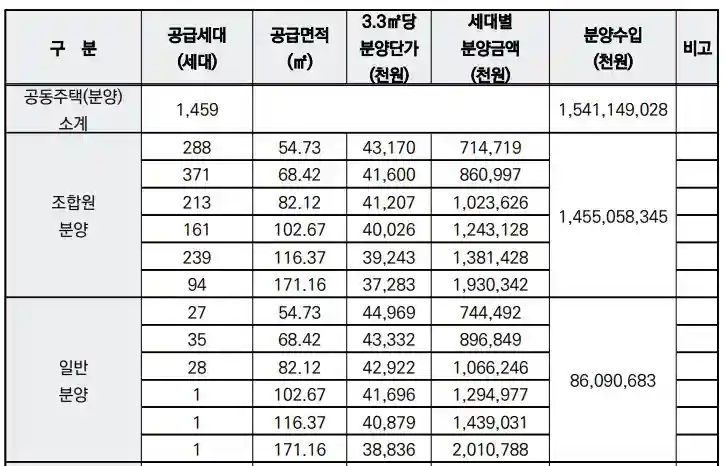 청파2구역 조합원분양 및 일반분양 산정(출처 정비계획 결정안)