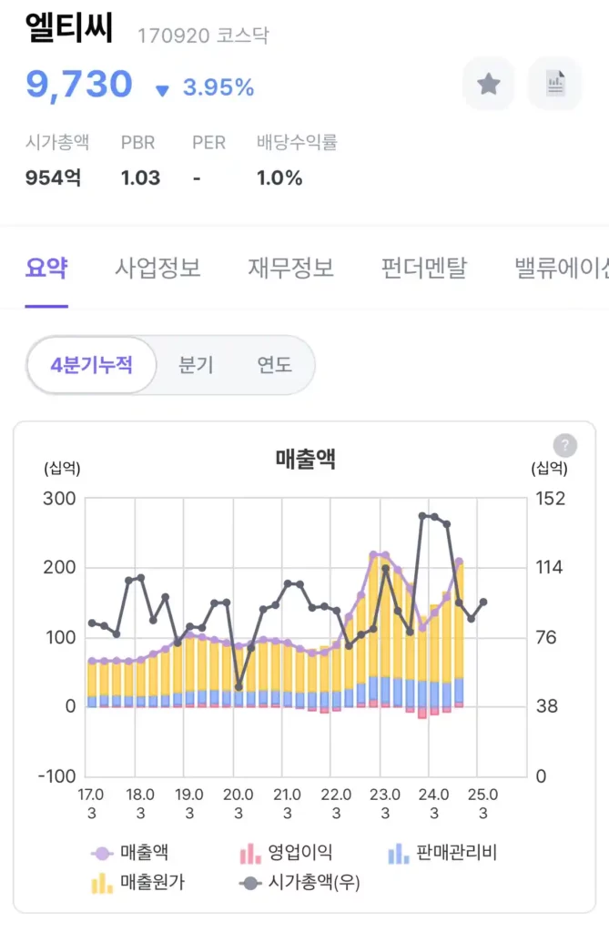hbm 관련주 엘티씨의 재무 정보