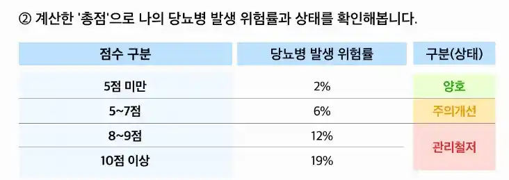 당뇨병 자가진단 체크리스트 위험도평가 위험률과 상태 확인(출처 헬스조선)