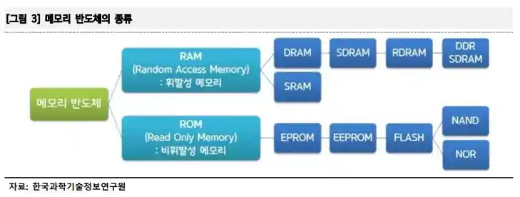 메모리 반도체의 종류 설명 이미지(출처 NICE디앤비)