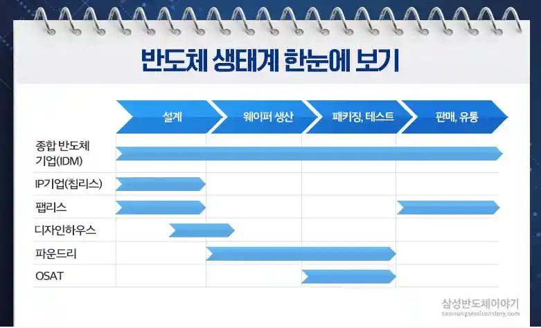 반도체 산업 생태계 한눈에 보기 이미지(출처 삼성전자 반도체 이야기)