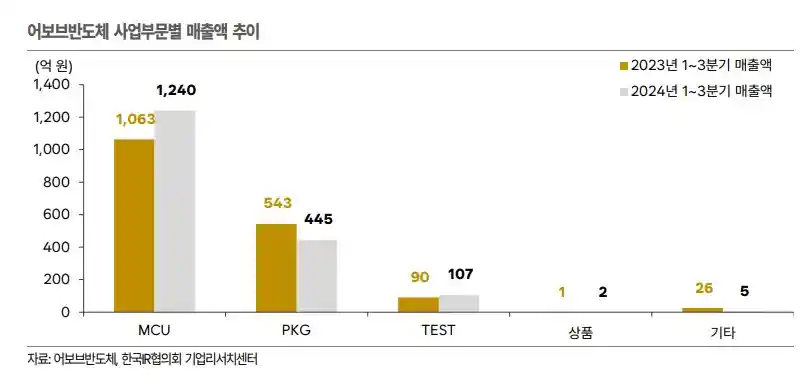 어보브반도체 사업부문별 매출액 추이 설명 이미지(출처 한국IR협의회)
