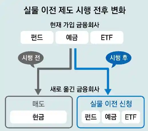 퇴직연금 실물이전 제도 시행전후 변화 이미지 (출처 동아일보)