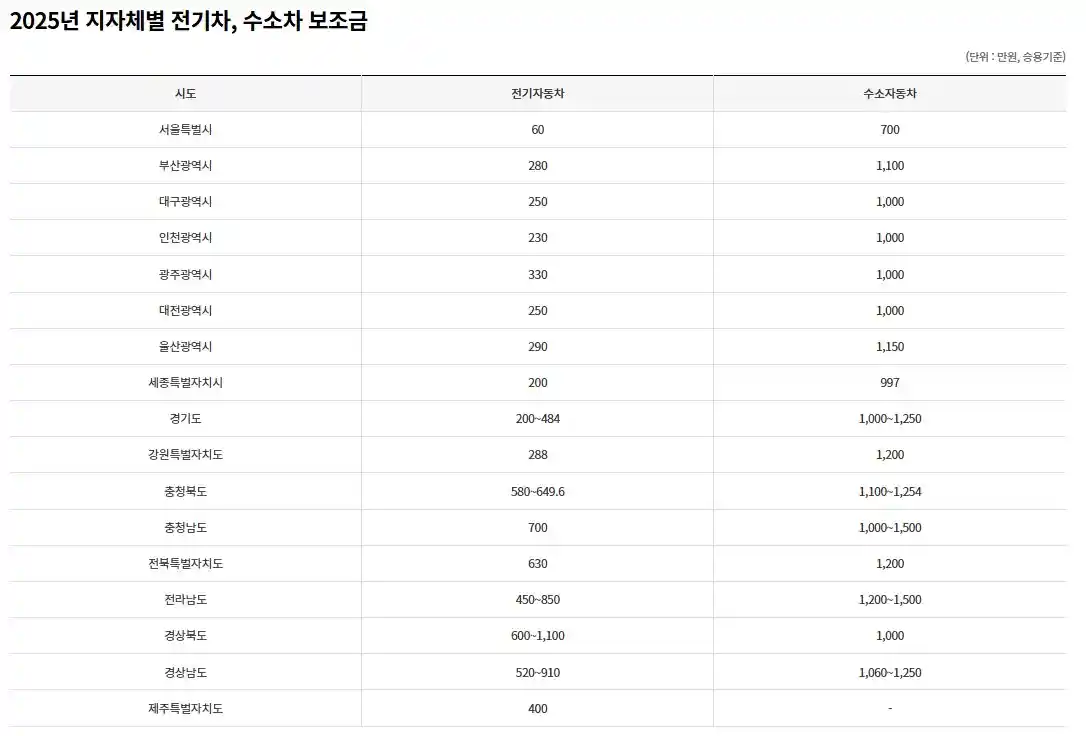 2025년 지자체별 전기차 수소차 보조금 현황(무공해차 누리집)