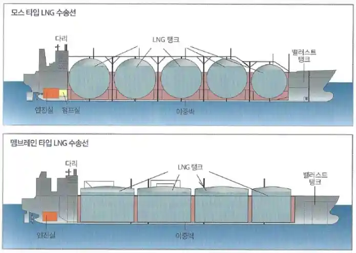 LNG선의 핵심 기술 보냉재(화물창 시스템) 멤브레인 타입과 모스타입 설명 이미지