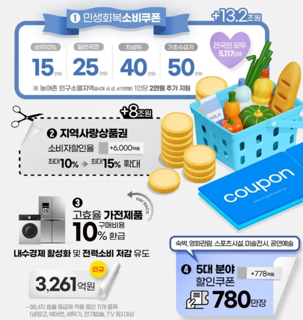 전국민 민생회복 소비쿠폰 설명 이미지(상위10%, 일반국민, 차상위, 기초수급자)