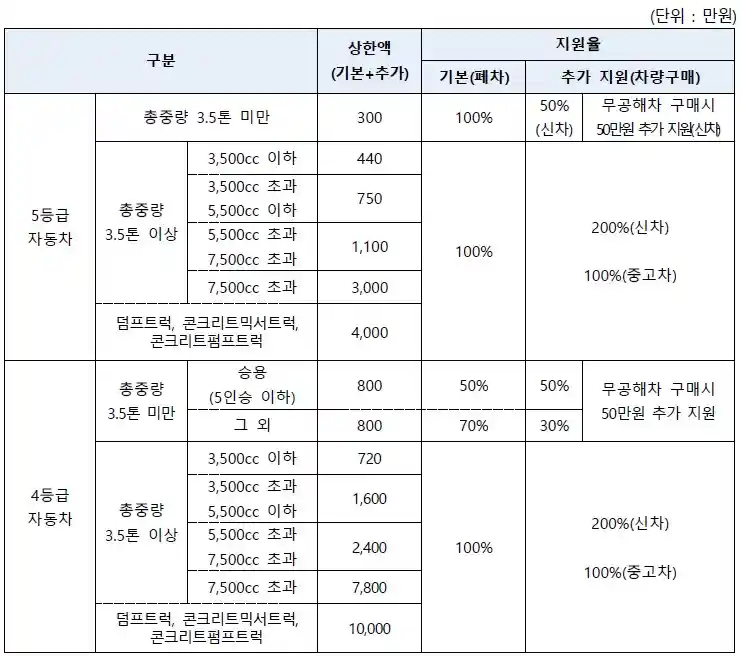 조기폐차 및 차량구매 보조금 상한액 및 지원율1