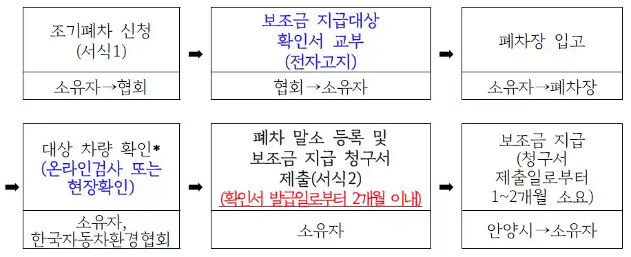 조기폐차 보조금 지급 절차 (조기폐차 기본지원 사항)