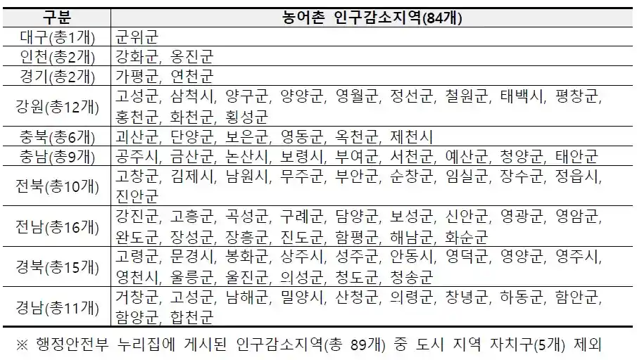 민생회복 소비쿠폰 농어촌 인구감소지역 84개 지역