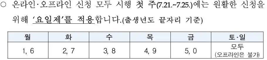 민생회복 소비쿠폰 신청 요일제 일정(출처 행안부)