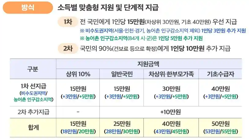 민생회복 소비쿠폰 지원금액 지원방식 1차, 2차 지원방법