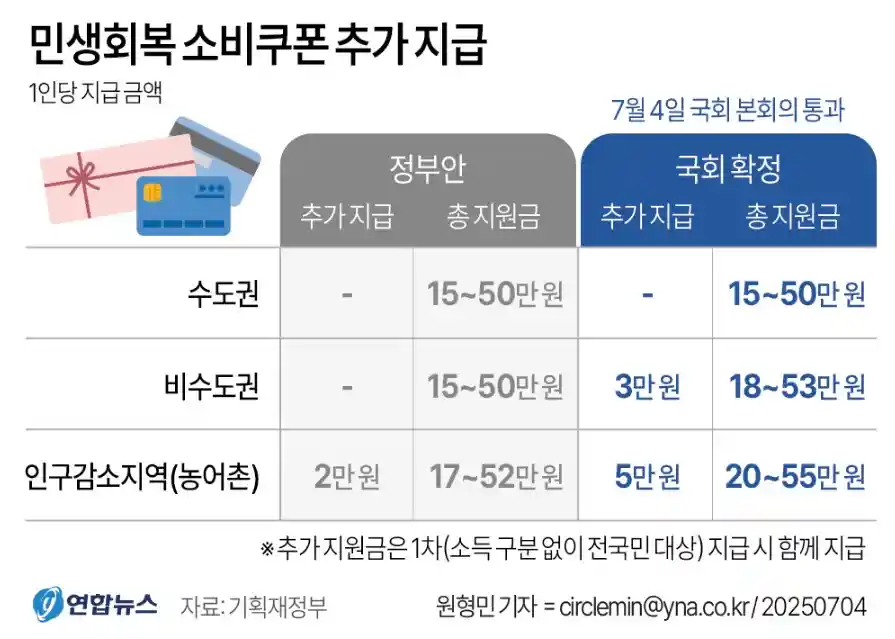 민생회복 소비쿠폰 추가 지원금 안내