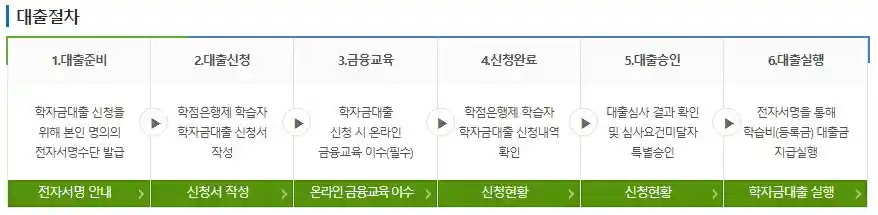 학점은행제 학습자 학자금대출 절차