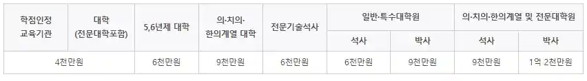 학점은행제 학습자 학자금대출 한도 금액