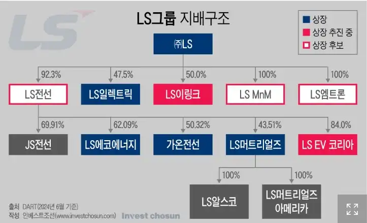 LS그룹 지배구조와 미국 전력망 진출, 중복상장 문제 총정리