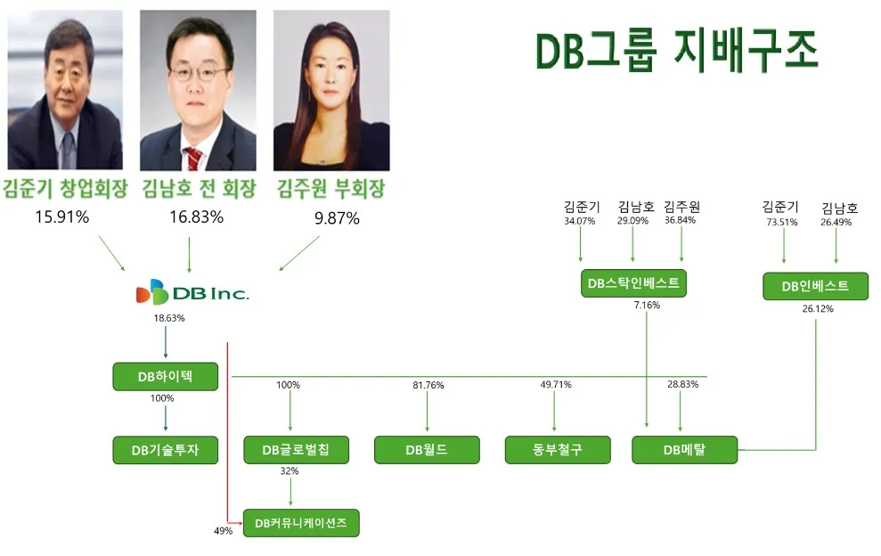 db그룹 지배구조(비 금융 계열사)