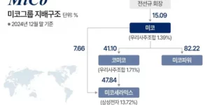 미코그룹 지배구조(코미코, 미코파워, 미코세라믹스)