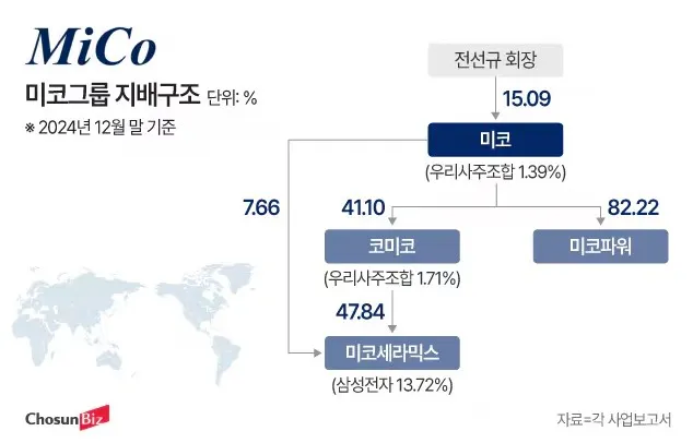 미코그룹 지배구조(코미코, 미코파워, 미코세라믹스)