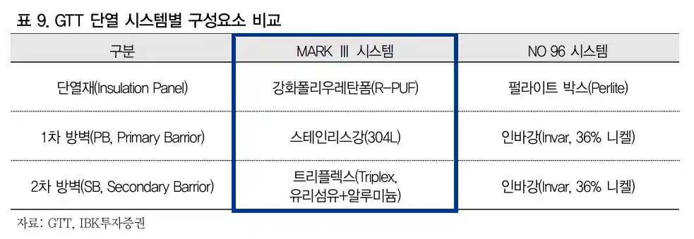 GTT 단열 시스템별 구성요소 비교