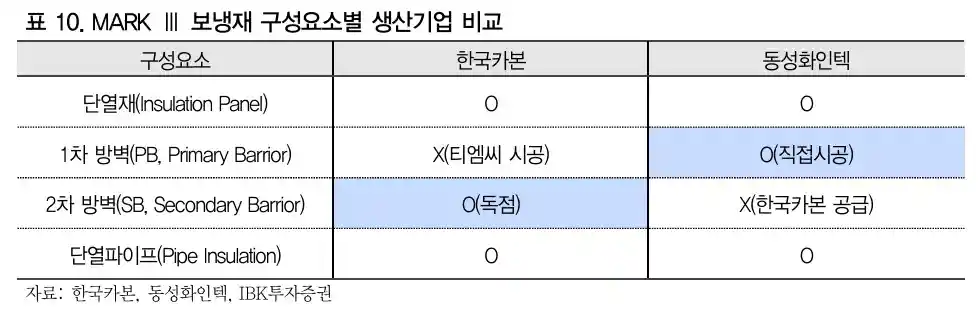 MARK Ⅲ 보냉재 구성요소별 생산기업 비교