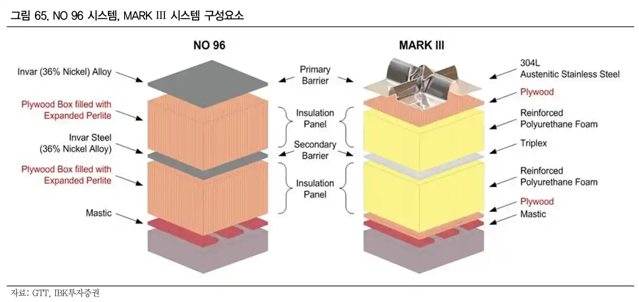 NO 96 시스템, MARK Ⅲ 시스템 구성요소