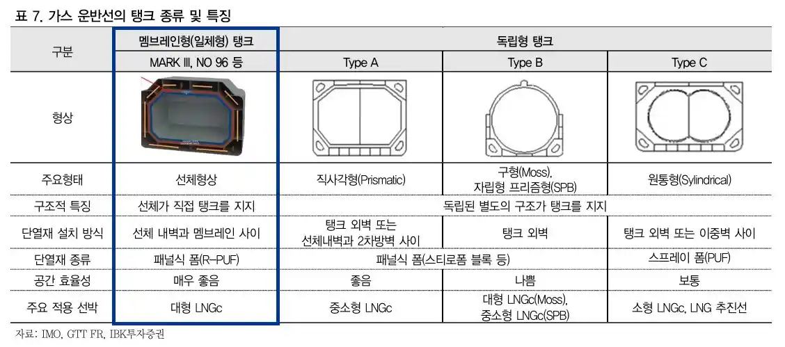 가스 운반선의 탱크 종류 및 특징 