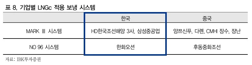 기업별 LNGc 적용 보냉 시스템 