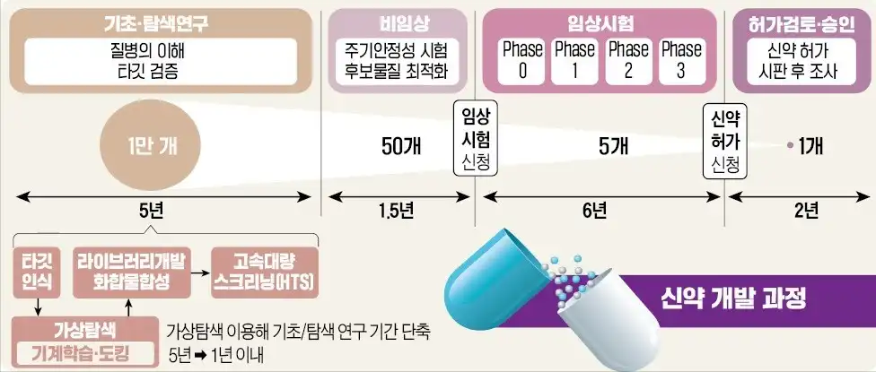 신약개발과정(출처 한국경제 생글생글 과학과놀자)